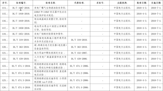 國家能源局批準(zhǔn)168項行業(yè)標(biāo)準(zhǔn)，光伏行業(yè)涉及3項