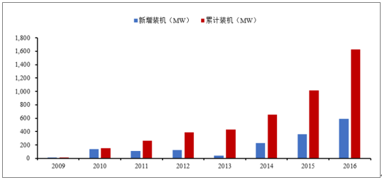 2018年中國風(fēng)電行業(yè)發(fā)展趨勢(shì)及市場(chǎng)前景預(yù)測(cè)