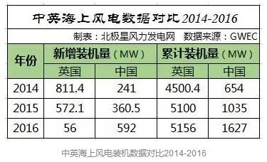 中國海上風(fēng)電距離英國還有多遠(yuǎn)？