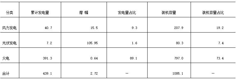 江蘇南通市風(fēng)、光產(chǎn)業(yè)發(fā)展現(xiàn)狀