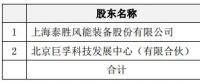 進(jìn)軍運(yùn)營(yíng)領(lǐng)域！泰勝風(fēng)能將出資設(shè)立泰勝風(fēng)能（北京）科技發(fā)展有限公司