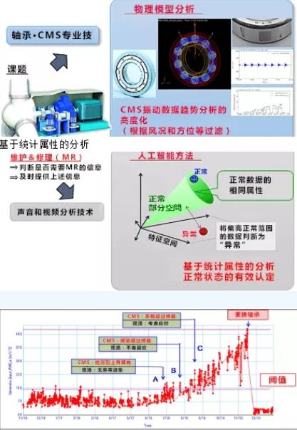 黑科技丨能提前預(yù)測故障！風(fēng)電維護(hù)技術(shù)厲害了
