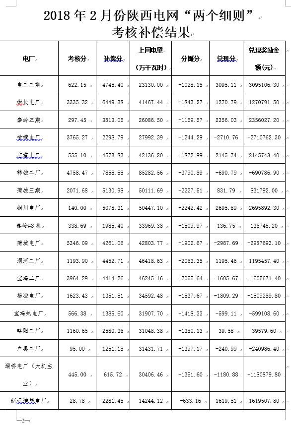 2月份陜西電網(wǎng)“兩個細(xì)則”考核補償情況：19家風(fēng)電場上網(wǎng)電量32905.01萬千瓦時