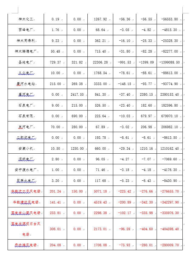 2月份陜西電網(wǎng)“兩個細(xì)則”考核補償情況：19家風(fēng)電場上網(wǎng)電量32905.01萬千瓦時