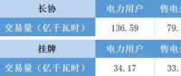 福建電力交易老用戶獲利2.98分/千瓦時 新用戶價差幾何？