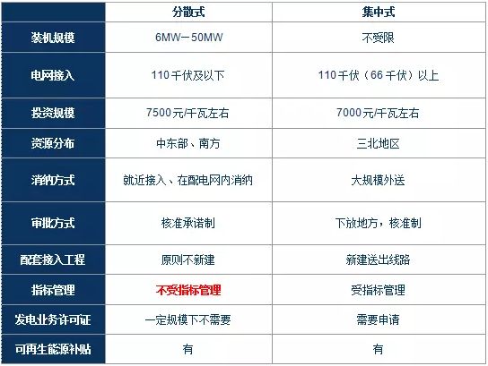 政策解讀｜分散式風電紅利落地：試水核準承諾制、優(yōu)先獲得補貼