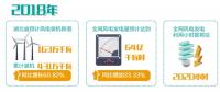 湖北：“追風逐電”培育新動能 —2020年新投產(chǎn)300萬千瓦風電，再生能源產(chǎn)業(yè)高速發(fā)