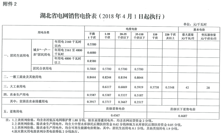 特急！國(guó)家發(fā)改委發(fā)布《關(guān)于降低一般工商業(yè)電價(jià)有關(guān)事項(xiàng)的通知》：進(jìn)一步規(guī)范和降低電網(wǎng)環(huán)節(jié)收費(fèi)