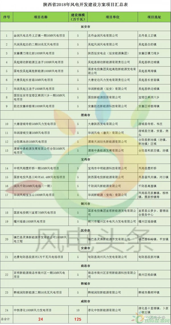 24個項(xiàng)目、1.25GW！陜西省公布2018年風(fēng)電開發(fā)建設(shè)方案?。ǜ巾?xiàng)目清單）