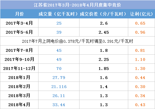 江蘇今年月競讓利1.5億 不足廣東1/4！