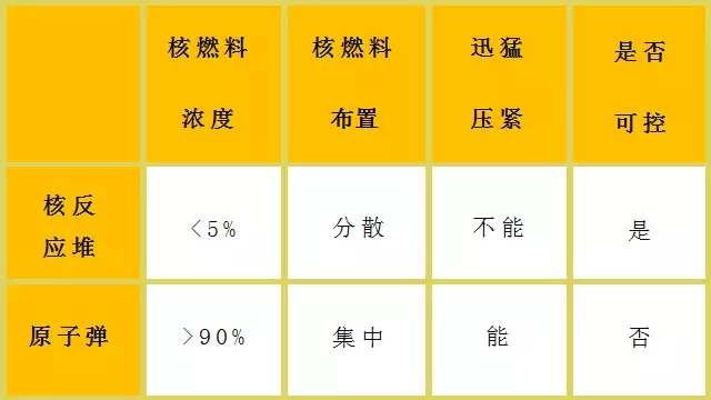 核電站會像原子彈一樣爆炸？吃碘鹽能防輻射？誤會大了！