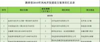 24個項目、1.25GW！陜西省公布2018年風電開發(fā)建設方案?。ǜ巾椖壳鍐危?></a></div>
                                        <h3><a href=
