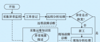 用電信息采集系統(tǒng)故障運(yùn)維知識庫的設(shè)計與應(yīng)用
