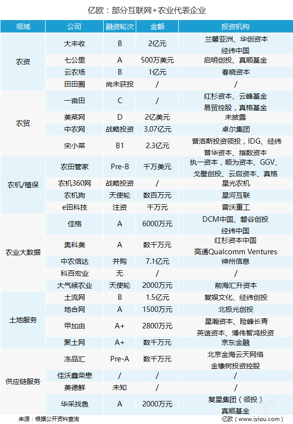 中央1號文件后，萬億互聯(lián)網(wǎng)+農(nóng)業(yè)市場正迎來爆發(fā)？