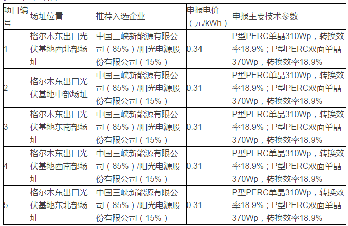 青海格爾木、德令哈光伏領(lǐng)跑者基地評(píng)優(yōu)結(jié)果出爐