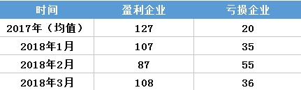虧轉(zhuǎn)盈？廣東3月售電公司盈利0.25億！