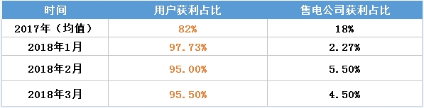 虧轉(zhuǎn)盈？廣東3月售電公司盈利0.25億！