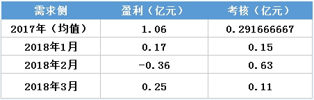 虧轉(zhuǎn)盈？廣東3月售電公司盈利0.25億！