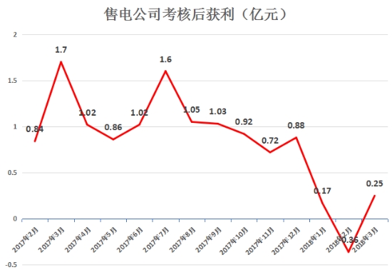 虧轉(zhuǎn)盈？廣東3月售電公司盈利0.25億！