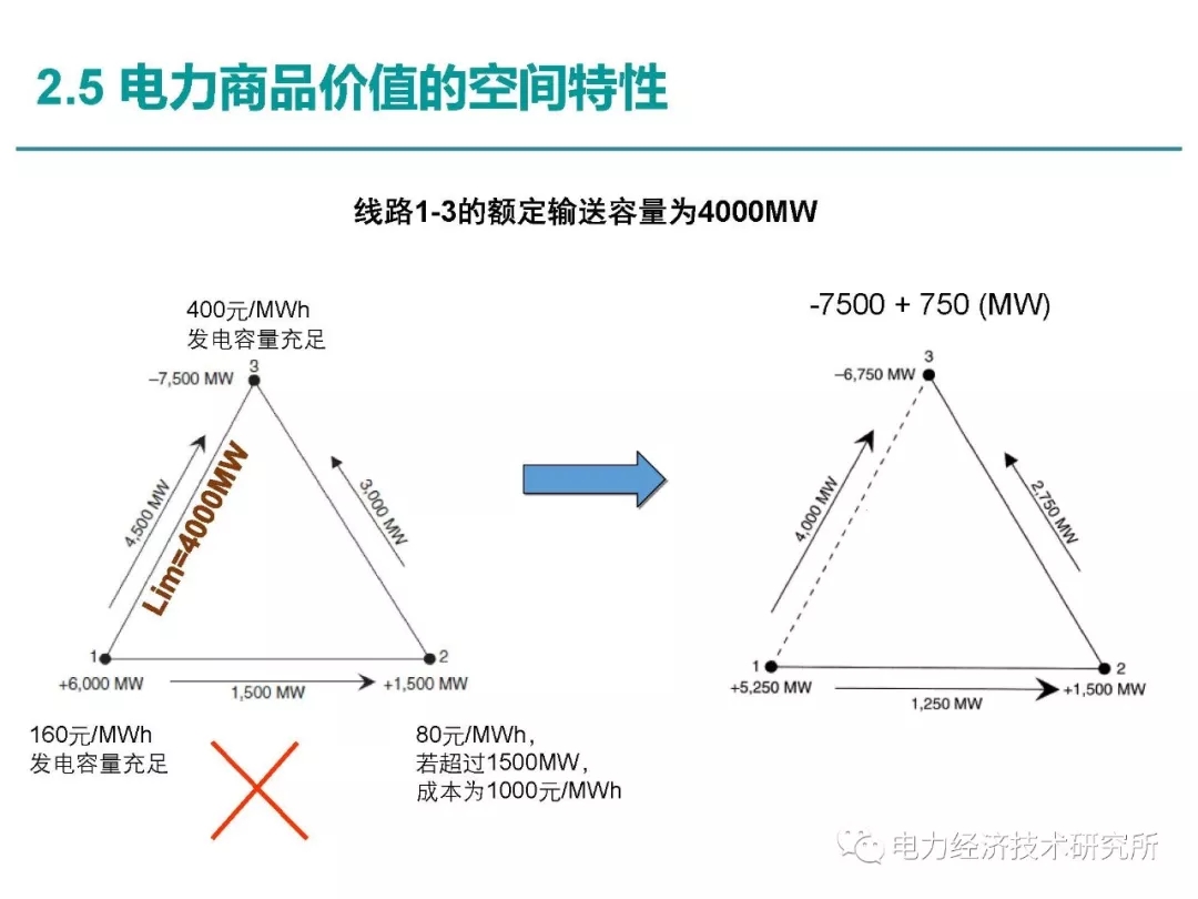 解讀丨如何管理電力現(xiàn)貨市場(chǎng)的價(jià)格波動(dòng)風(fēng)險(xiǎn)