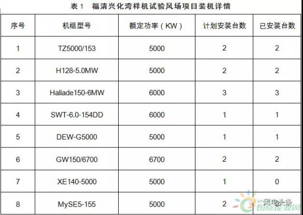 月可利用率99.26%，月均利用小時(shí)數(shù)417h——海上風(fēng)電，自主品牌大有可為