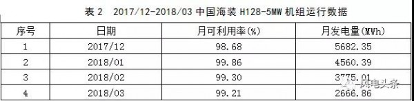 月可利用率99.26%，月均利用小時(shí)數(shù)417h——海上風(fēng)電，自主品牌大有可為