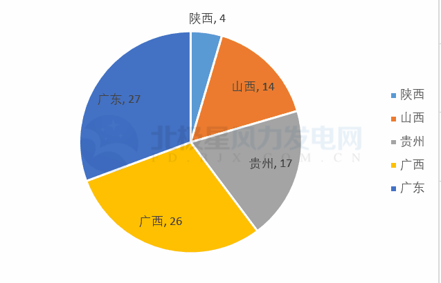 共計(jì)88個(gè)！5 省區(qū)2018年重點(diǎn)建設(shè)風(fēng)電項(xiàng)目詳情匯總