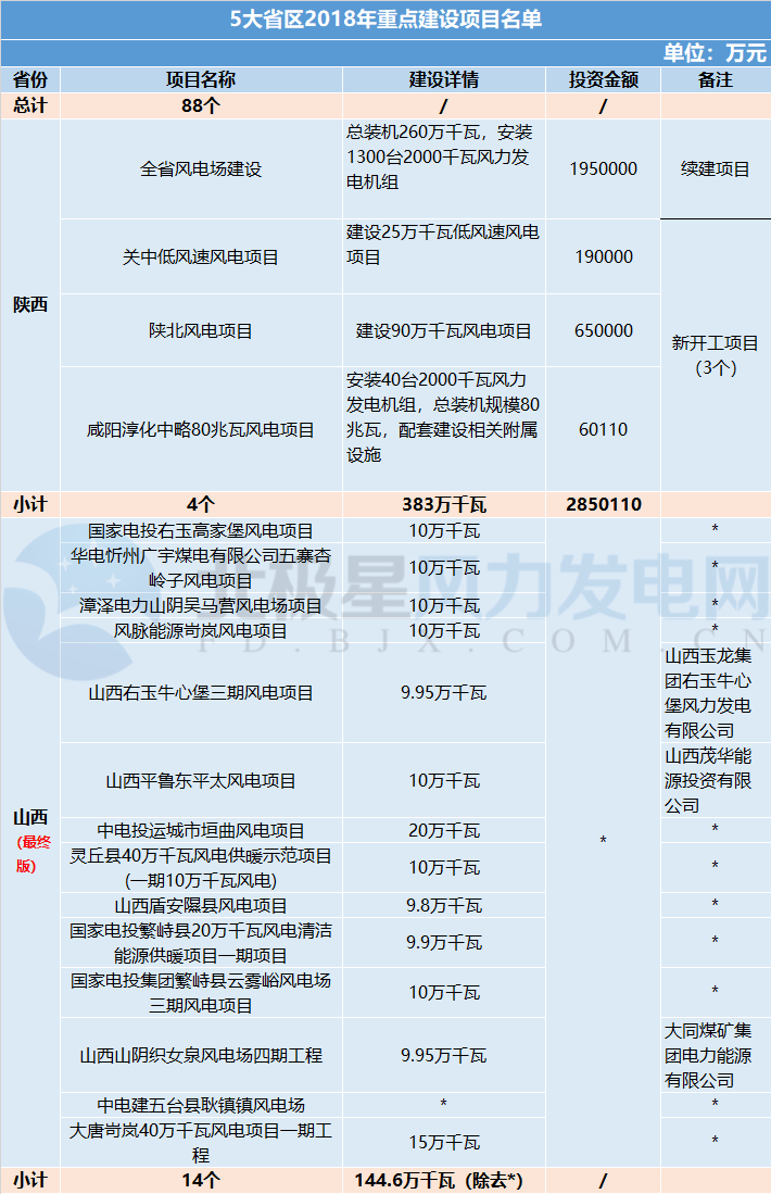 共計(jì)88個(gè)！5 省區(qū)2018年重點(diǎn)建設(shè)風(fēng)電項(xiàng)目詳情匯總