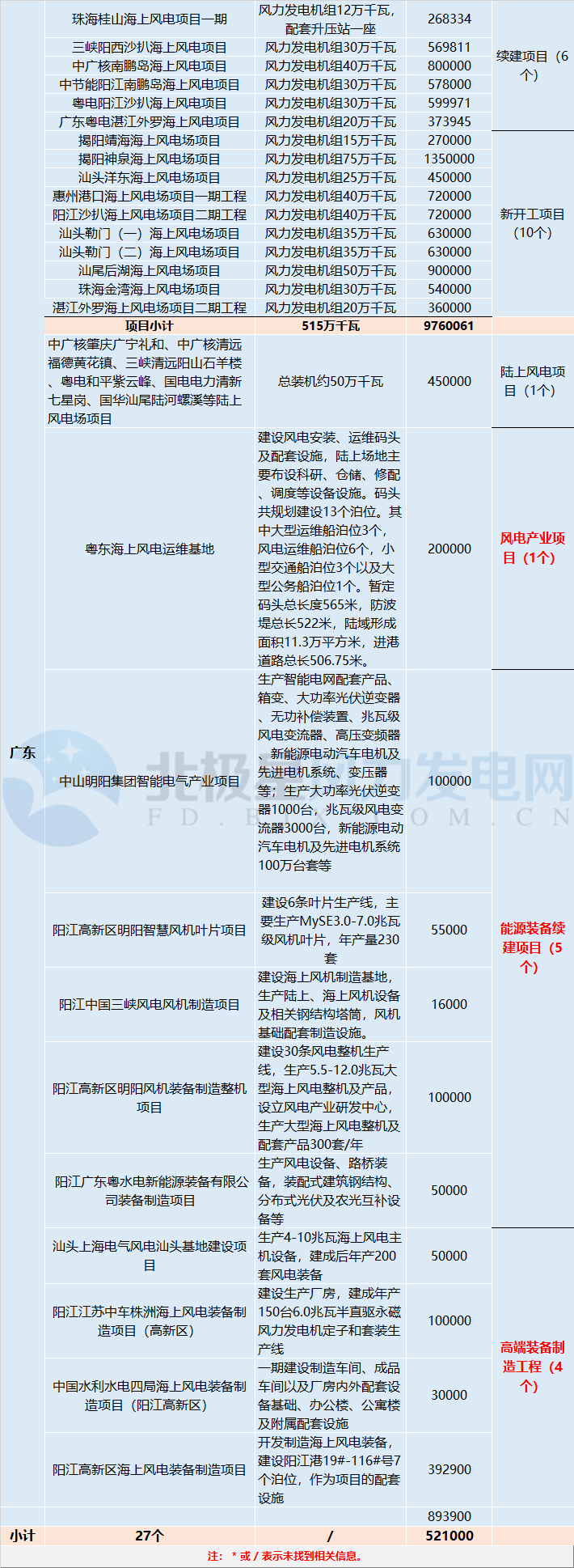 共計(jì)88個(gè)！5 省區(qū)2018年重點(diǎn)建設(shè)風(fēng)電項(xiàng)目詳情匯總