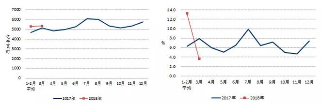 中電聯(lián)：2018年一季度并網(wǎng)風(fēng)電1.7億千瓦、風(fēng)電發(fā)電量978億千瓦時(shí)、風(fēng)電投資66億元（附數(shù)據(jù)）