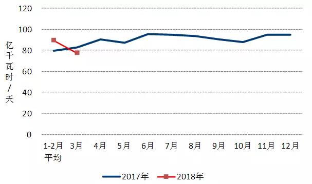 中電聯(lián)：2018年一季度并網(wǎng)風(fēng)電1.7億千瓦、風(fēng)電發(fā)電量978億千瓦時(shí)、風(fēng)電投資66億元（附數(shù)據(jù)）