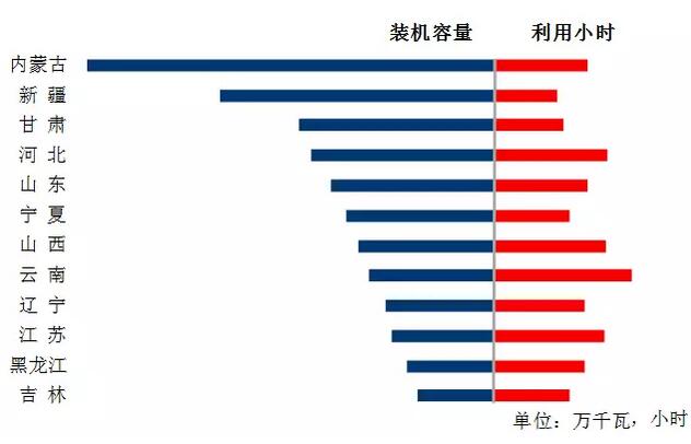 中電聯(lián)：2018年一季度并網(wǎng)風(fēng)電1.7億千瓦、風(fēng)電發(fā)電量978億千瓦時(shí)、風(fēng)電投資66億元（附數(shù)據(jù)）