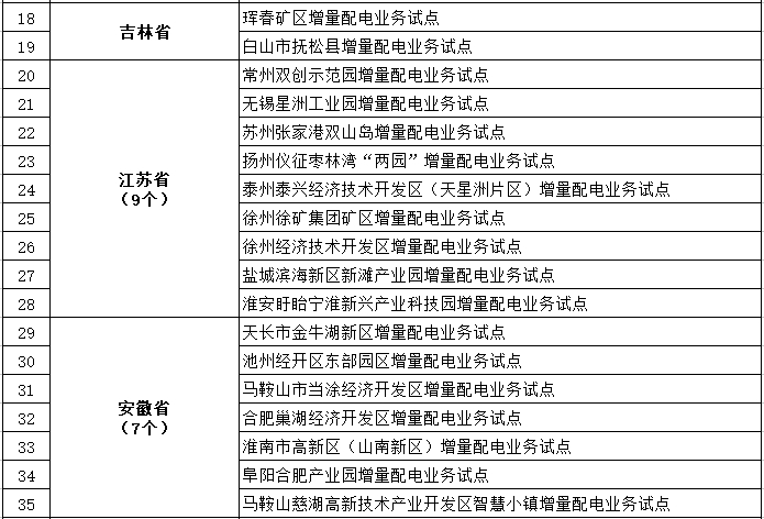發(fā)改委、能源局公布第三批97個增量配電業(yè)務改革試點名單