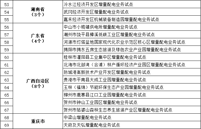 發(fā)改委、能源局公布第三批97個增量配電業(yè)務改革試點名單