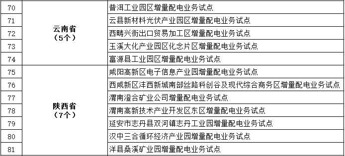 發(fā)改委、能源局公布第三批97個增量配電業(yè)務改革試點名單