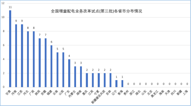 大云網(wǎng)售電觀察：增量配電網(wǎng)改革試點(diǎn)已點(diǎn)兵點(diǎn)將、將遍地開花！