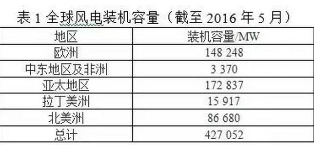 風(fēng)電葉片直徑有多長？