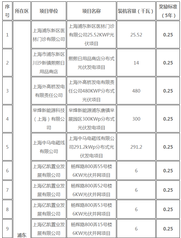 分布式光伏0.25元/度 個(gè)人項(xiàng)目0.4元/度 連補(bǔ)五年！ 上海公布2017年第三批可再生能源和新能源發(fā)展專項(xiàng)資金獎(jiǎng)勵(lì)目錄