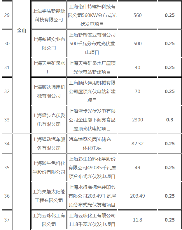 分布式光伏0.25元/度 個(gè)人項(xiàng)目0.4元/度 連補(bǔ)五年！ 上海公布2017年第三批可再生能源和新能源發(fā)展專項(xiàng)資金獎(jiǎng)勵(lì)目錄