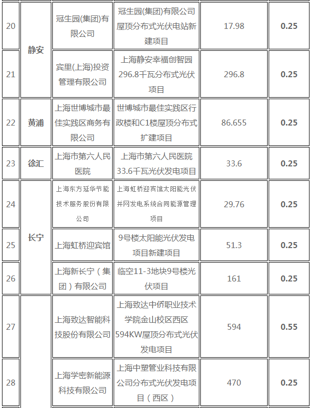 分布式光伏0.25元/度 個(gè)人項(xiàng)目0.4元/度 連補(bǔ)五年！ 上海公布2017年第三批可再生能源和新能源發(fā)展專項(xiàng)資金獎(jiǎng)勵(lì)目錄