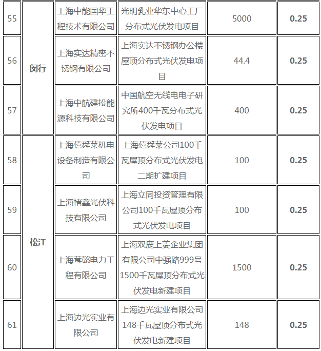 分布式光伏0.25元/度 個(gè)人項(xiàng)目0.4元/度 連補(bǔ)五年！ 上海公布2017年第三批可再生能源和新能源發(fā)展專項(xiàng)資金獎(jiǎng)勵(lì)目錄