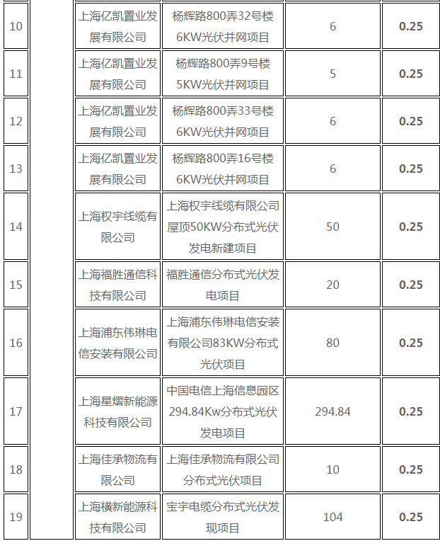 分布式光伏0.25元/度 個(gè)人項(xiàng)目0.4元/度 連補(bǔ)五年！ 上海公布2017年第三批可再生能源和新能源發(fā)展專項(xiàng)資金獎(jiǎng)勵(lì)目錄