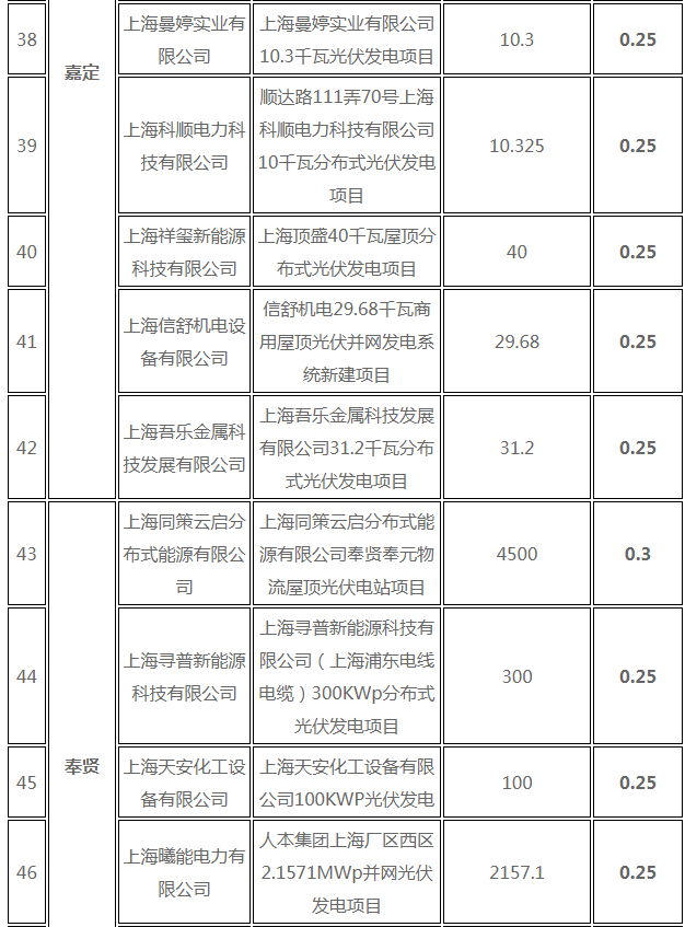 分布式光伏0.25元/度 個(gè)人項(xiàng)目0.4元/度 連補(bǔ)五年！ 上海公布2017年第三批可再生能源和新能源發(fā)展專項(xiàng)資金獎(jiǎng)勵(lì)目錄