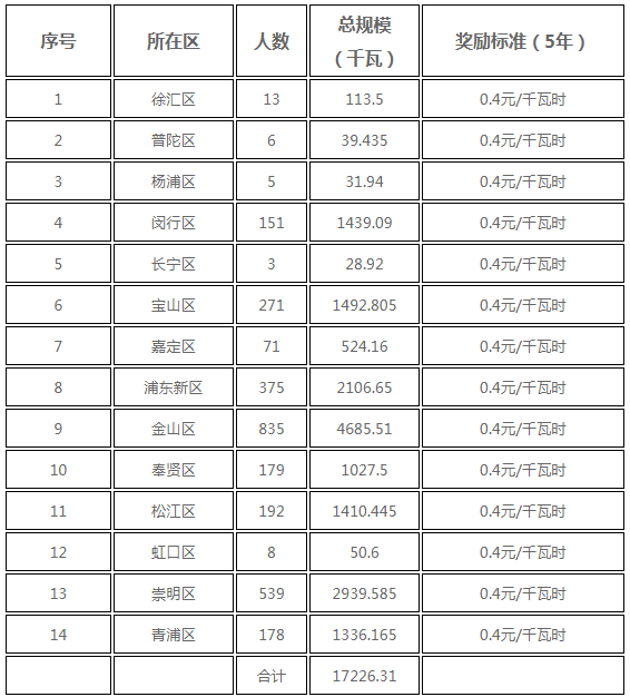 分布式光伏0.25元/度 個(gè)人項(xiàng)目0.4元/度 連補(bǔ)五年！ 上海公布2017年第三批可再生能源和新能源發(fā)展專項(xiàng)資金獎(jiǎng)勵(lì)目錄