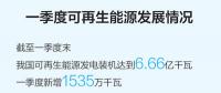一季度可再生能源裝機(jī)規(guī)模繼續(xù)擴(kuò)大，能源結(jié)構(gòu)低碳轉(zhuǎn)型持續(xù)進(jìn)行