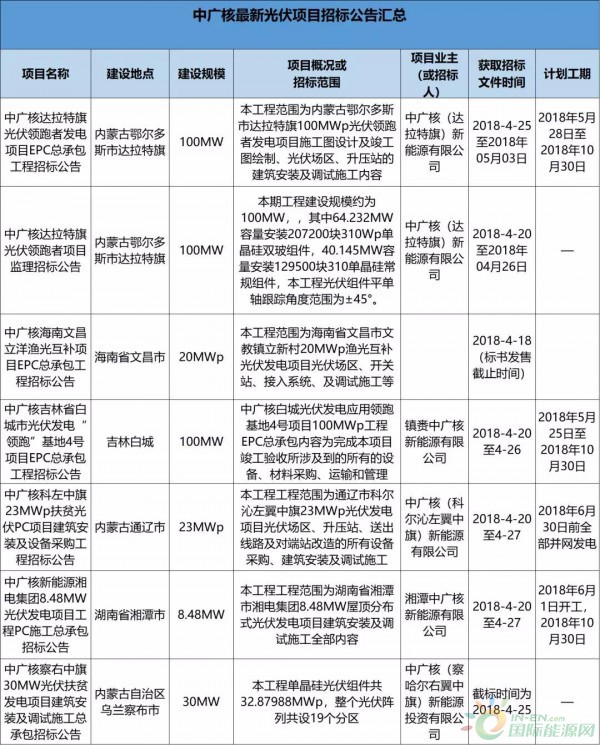 2.3GW！8大能源央企25個光伏項目招標(biāo)復(fù)盤！