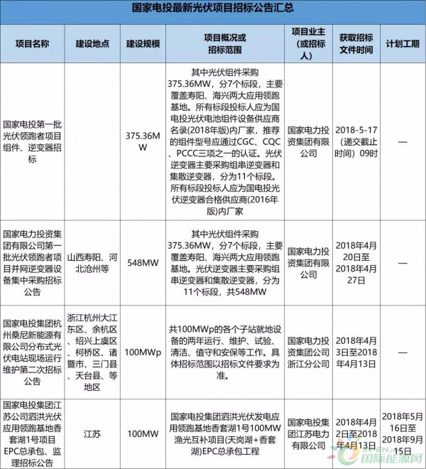 2.3GW！8大能源央企25個光伏項目招標(biāo)復(fù)盤！