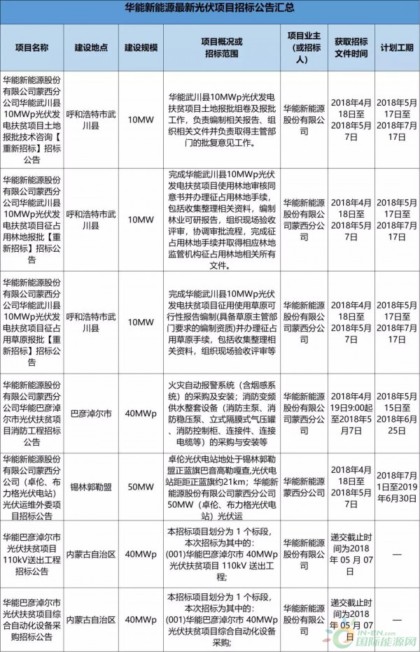 2.3GW！8大能源央企25個(gè)光伏項(xiàng)目招標(biāo)復(fù)盤！