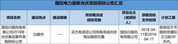 2.3GW！8大能源央企25個(gè)光伏項(xiàng)目招標(biāo)復(fù)盤！