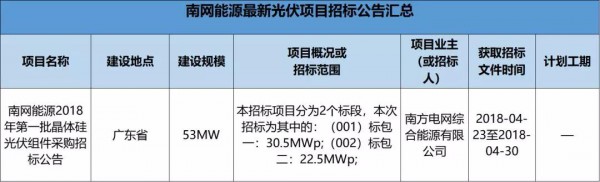 2.3GW！8大能源央企25個(gè)光伏項(xiàng)目招標(biāo)復(fù)盤！